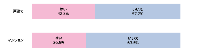 嫌いなご近所さんはいますか？