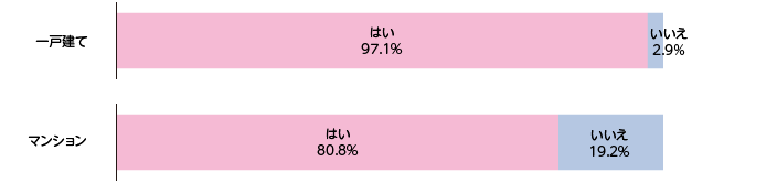 お隣さんの名前を知っていますか？