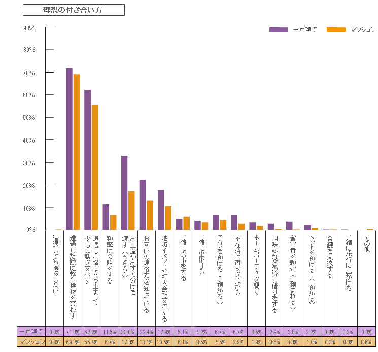 ご近所さんとの理想の付き合い方