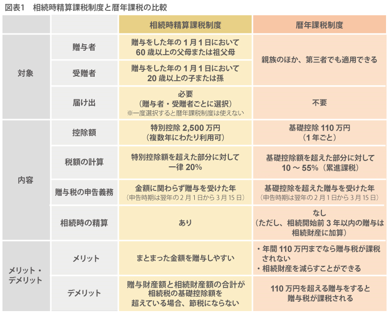 相続時精算課税制度と暦年課税の比較