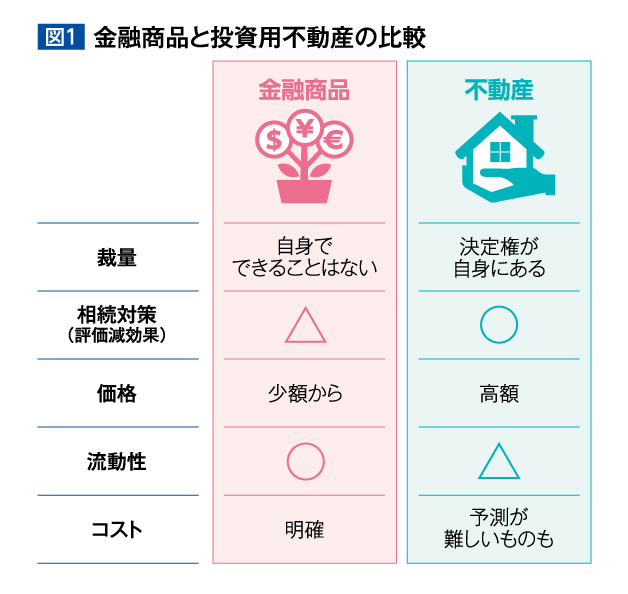 金融商品と投資用不動産の比較