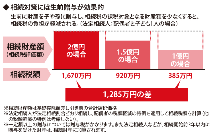 相続対策には生前贈与が効果的