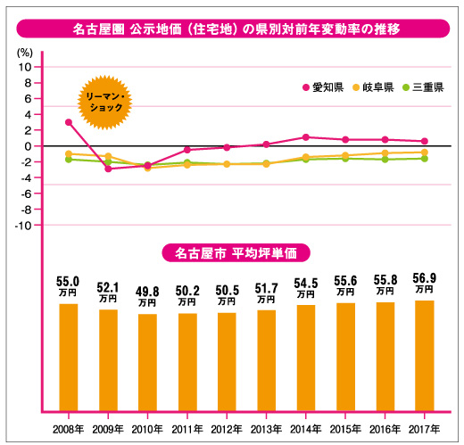 名古屋圏　公示地価（住宅地）の都県別対前年変動率の推移