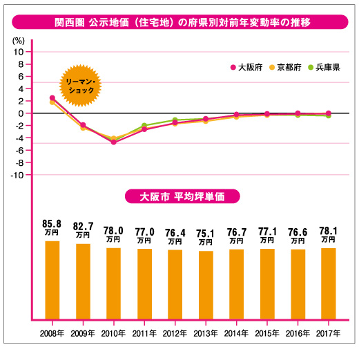 関西圏　公示地価（住宅地）の都県別対前年変動率の推移