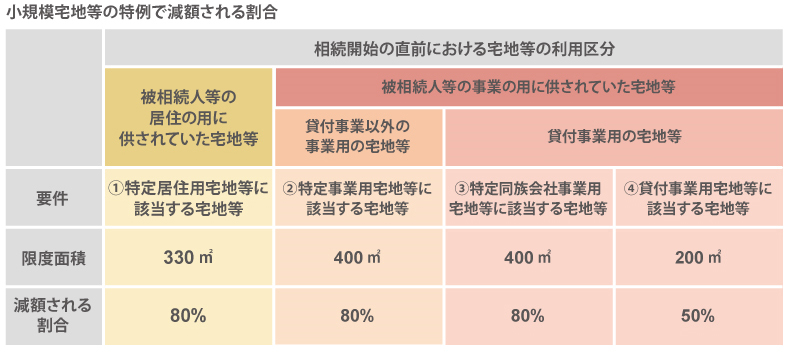 小規模宅地等の特例で減額される割合