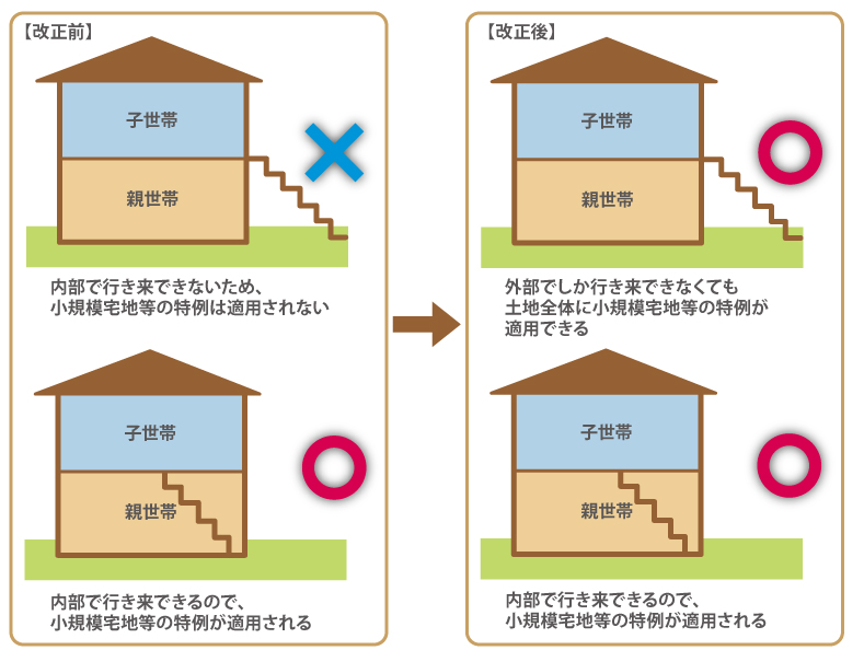 二世帯住宅と「小規模宅地等の特例」