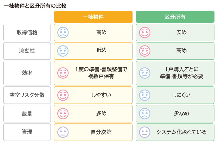 金融商品と投資用不動産の比較