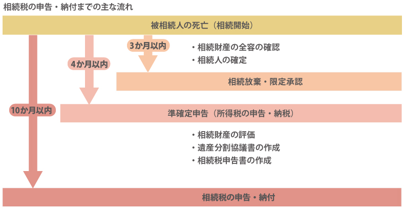 相続税の申告・納付までの主な流れ