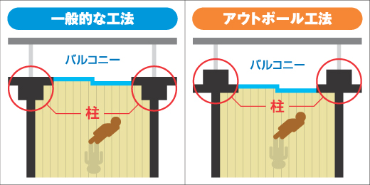 一般的な工法・アウトフレーム工法