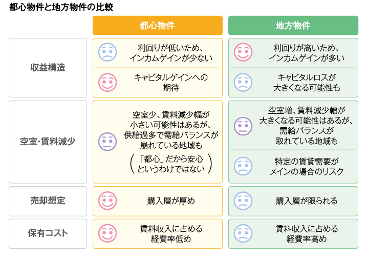 都心物件と地方物件の比較