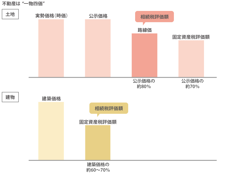 不動産は”一物四価