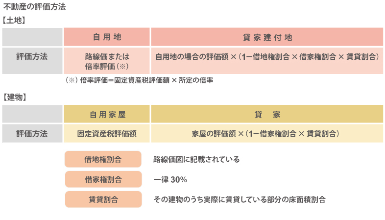 不動産の評価方法