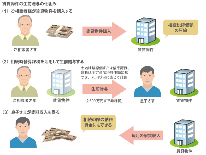 賃貸物件の生前贈与の仕組み