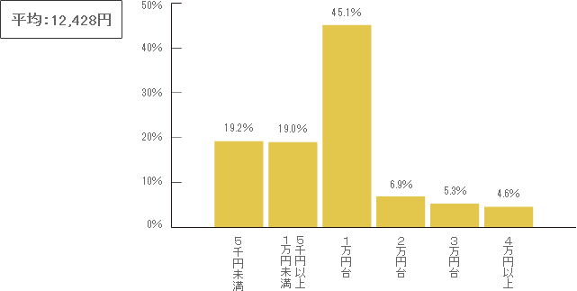 宅配ボックスに、いくら費用をかけてもいいと思いますか？