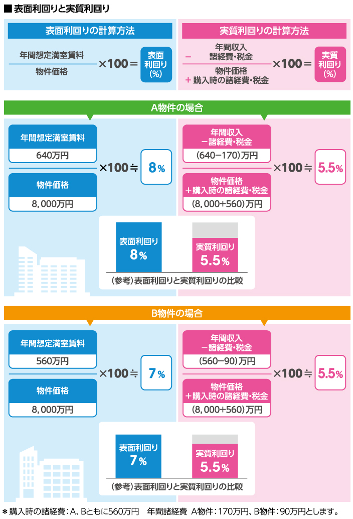 表面利回りと実質利回り
