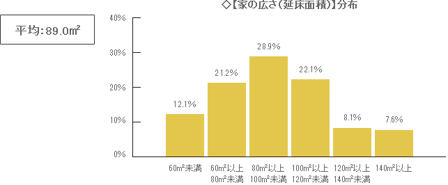 4人家族が幸せに暮らすために、最低限必要だと思う、【家の広さ（延床面積）】