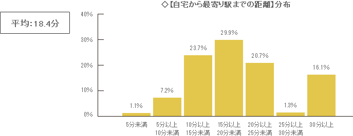 【自宅から最寄り駅までの距離】は、最低限（長くても）何分まで