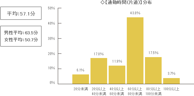 【通勤時間(片道)】は、最低限(長くても)何分までなら、4人家族が幸せに暮らせる