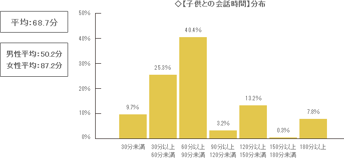 4人家族が幸せに暮らすために、最低限必要だと思う、1日の【子供との会話時間】