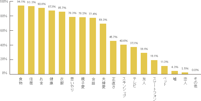 4人家族が幸せに暮らすために、絶対必要だと思うもの