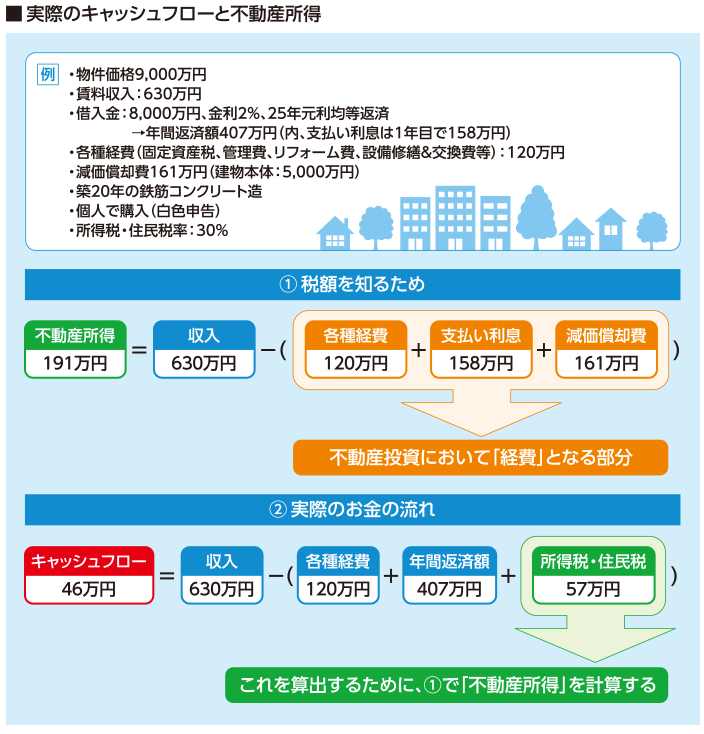 実際のキャッシュフローと不動産所得