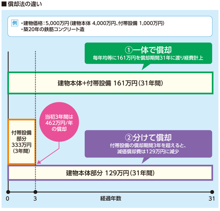 償却法の違い