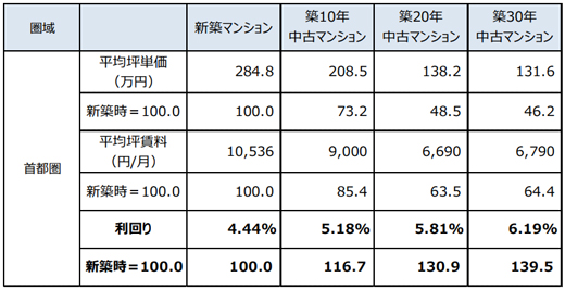 首都圏の築年帯別の平均利回り