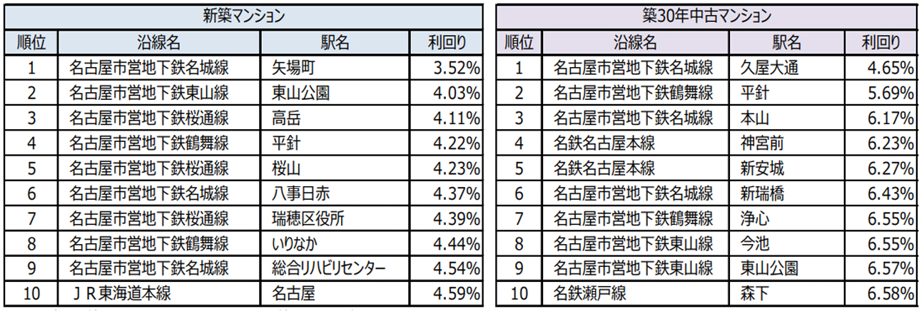 中部圏のランキングで常に上位に入っている駅