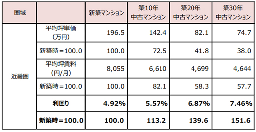 近畿圏の築年帯別の平均利回り