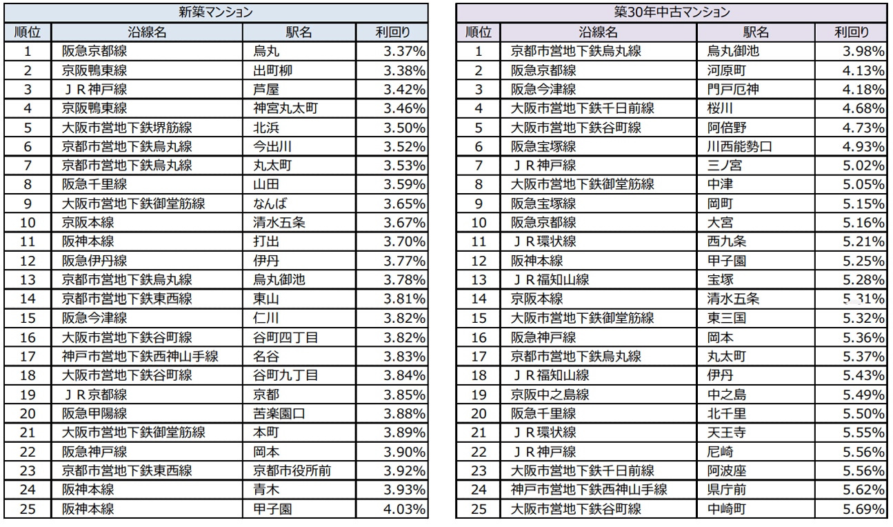 近畿圏のランキングで常に上位に入っている駅