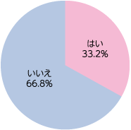 通勤電車の混雑が原因で、引っ越したいと思ったことがありますか？（対象：618名、有効回答：618名）