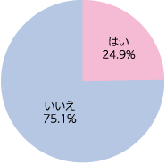 現在のお住まいは、通勤時の混雑を考慮して、場所を決めましたか?(対象:618名、有効回答:618名)