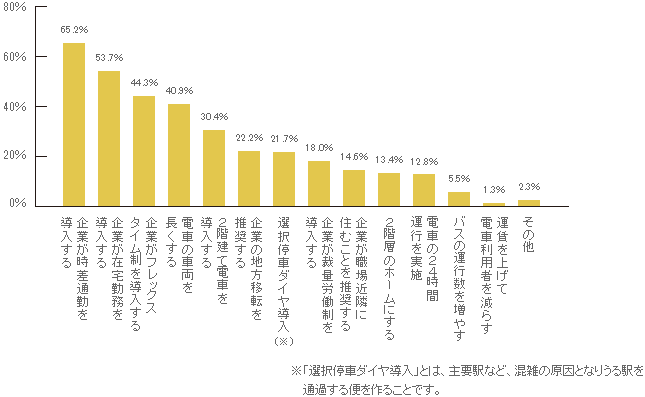 満員電車を減らす方法として、有効だと思うものをお選びください。(対象:618名、有効回答:618名、複数回答可)