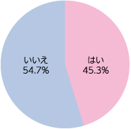 今後引っ越しをする際、電車の混雑具合を意識して家探しをしようと思いますか？（対象：618名、有効回答：618名）