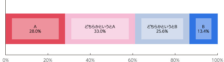 あなたが現在一人暮らしをしているとします。同じ額の家賃を払うなら、