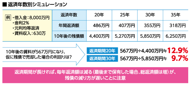 返済年数別シミュレーション