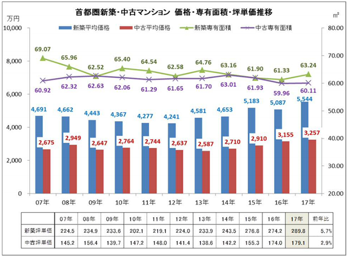 首都圏新築・中古マンション　価格・専有面積・坪単価推移