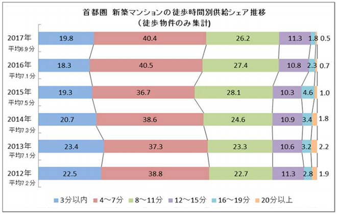 首都圏　新築マンションの徒歩時間別供給シェア推移