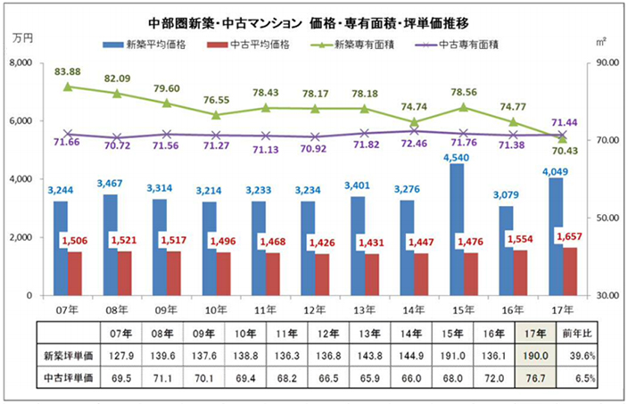 中部圏新築・中古マンション　価格・専有j面積・坪単価推移