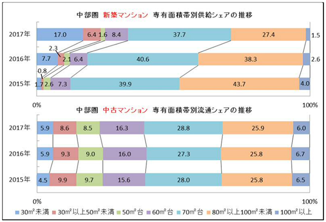 中部圏　新築マンション　専有面積帯別供給シェアの推移