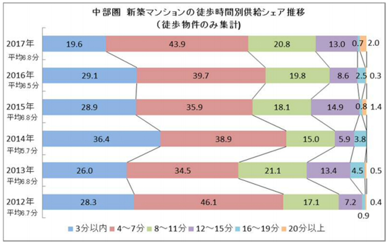 中部圏　新築マンションの徒歩時間別供給シェアの推移