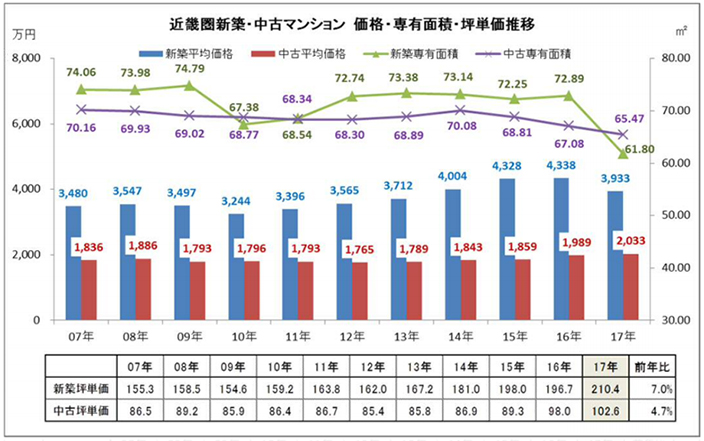 近畿圏新築・中古マンション 価格・専有面積・坪単価推移