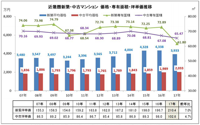 近畿圏新築・中古マンション　価格・専有面積・坪単価推移