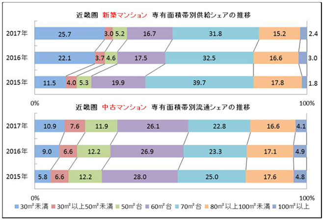 近畿圏　新築マンション　専有面積帯別供給シェアの推移