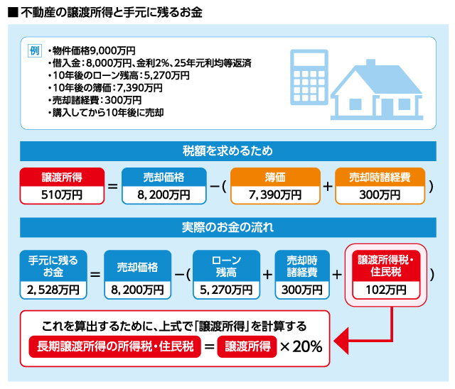 不動産の譲渡所得と手元に残るお金