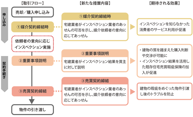 宅地建物取引業法の改正について