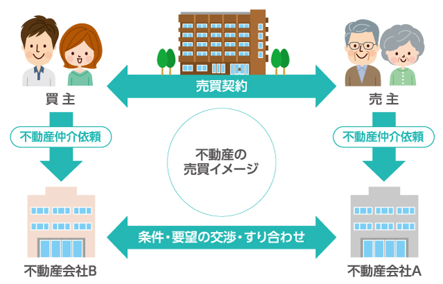 不動産の売買イメージ