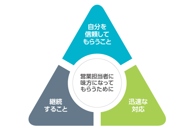 営業担当者に味方になってもらうために