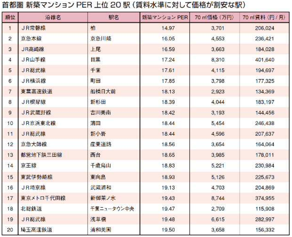 首都圏 新築マンションPER上位20駅(賃料水準に対して価格が割安な駅)