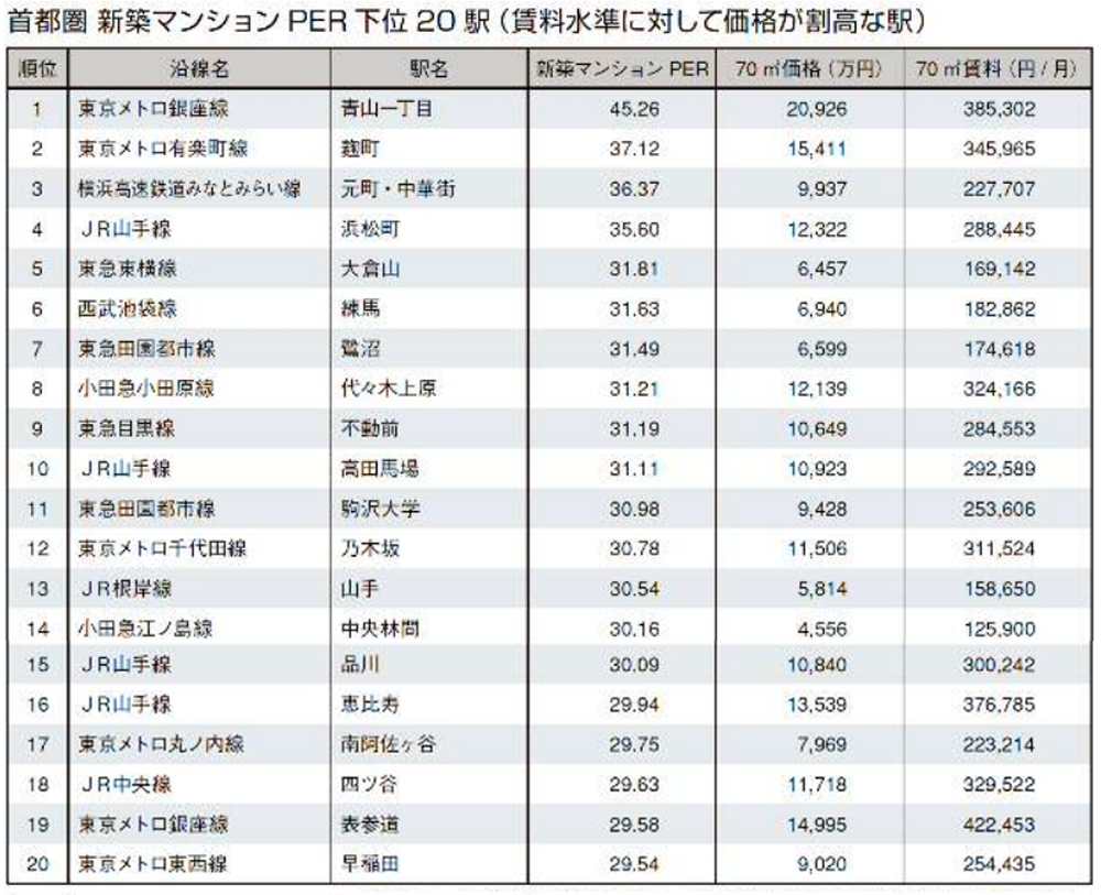 首都圏 新築マンションPER下位20駅(賃料水準に対して価格が割高な駅)